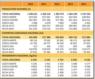 Tabla Nº03: Variables Productivas del Maíz Amarillo duro del año 2010 al 2014. 