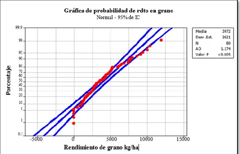 Gráfico  N°03.  Probabilidad  de  rendimiento  en  grano.  Evaluación  de  20  híbridos  comerciales de maíz amarillo duro (Zea mays l.) en rendimiento de grano la parte baja del  Valle Chancay- Lambayeque 2015