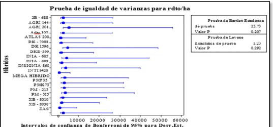 Gráfico  N°04.  Prueba  de  varianzas  iguales:  rdto/ha  vs.  Híbridos  Evaluación  de  20  híbridos  comerciales  de  maíz  amarillo  duro  (Zea  mays  l.)  en  rendimiento  de  grano  la  parte baja del Valle Chancay- Lambayeque 2015