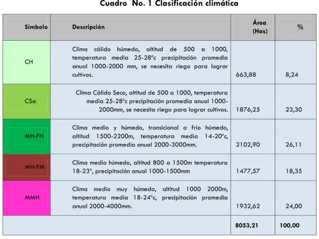 Cuadro  No. 1 Clasificación climática 