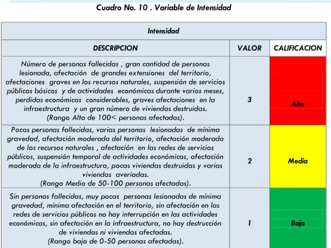 Cuadro No. 10 . Variable de Intensidad  Intensidad 