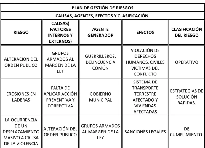 Cuadro No. 2. Plan de gestión del riesgo. 
