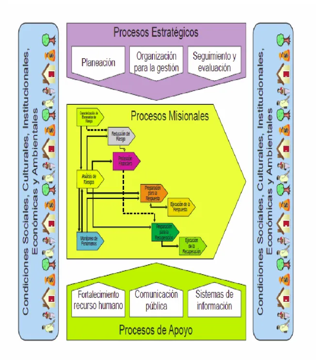 Figura 6. Mapa de procesos de la gestión del riesgo en el municipio 