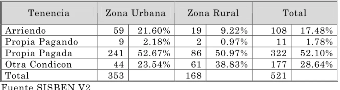 Tabla 2. Tendencia de vivienda 