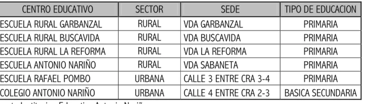 Tabla 5. Ubicación de Centros Educativos 