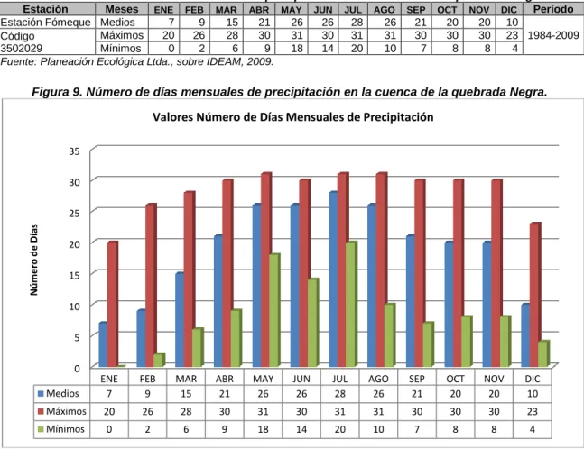 Tabla 12. Número de días mensuales de precipitación en la cuenca de la quebrada Negra