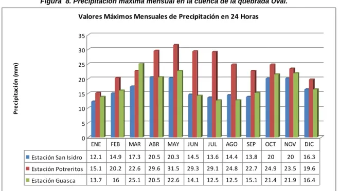 Figura  8. Precipitación máxima mensual en la cuenca de la quebrada Uval. 