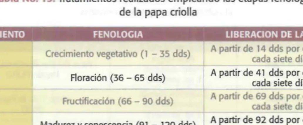 Tabla No. 15. Tratamientos realizados empleando las etapas fenológicas de la papa criolla Madurez y senescencia (91 - 120 dds)234Floración(36 - 6Sdds)Fructificación (66 - 90 dds)