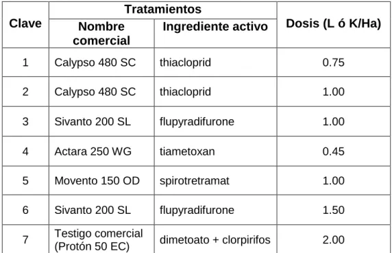 CUADRO  N°  04.  Tratamientos  utilizados  en  el  control  de  P.  citri  (Risso) en vid cv Red Globe