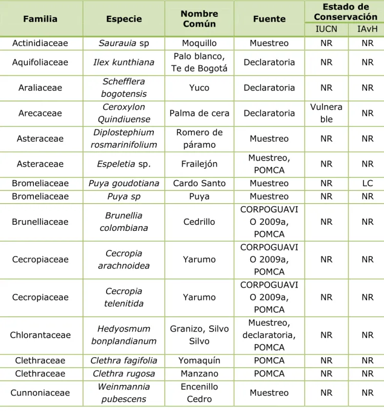 Tabla 5. Listado preliminar de especies vegetales presentes en la RFP Salinero- Salinero-Moquentiva y su estado de conservación