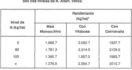 TABU  7.  Producclón  de mafz Slkuanl  V-110  (kg/ha)  después  de la Incor.