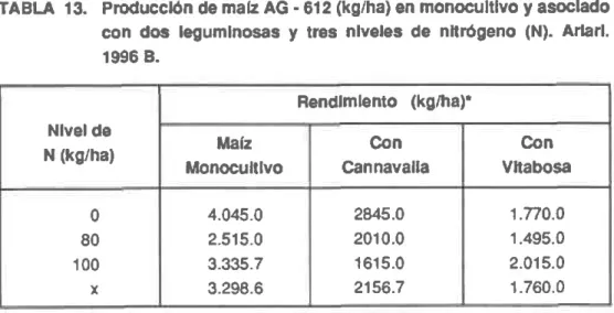TABLA 13.  Producclón  de mafz  AG - 612 (kg/ha)  en monocultlvo  y asoclado con dos ¡egumlnosas  y tr€s nlveles de nnrógeno (N)
