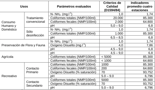 Cuadro 25. Aptitud de uso del río Hacha 