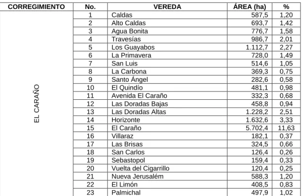 Cuadro 10. Veredas de la cuenca por corregimientos 