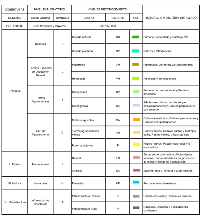 Tabla  No  1.  Parámetros  y  simbología  implementada  para  la  clasificación  de  uso y  cobertura de suelo 