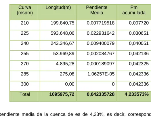 Tabla No 23. Valor de la pendiente entre curvas de nivel  Curva  (msnm)  Longitud(m)  Pendiente Media  Pm  acumulada  210  199.840,75  0,007719518  0,007720  225  593.648,06  0,022931642  0,030651  240  243.346,67  0,009400079  0,040051  255  53.969,89  0,