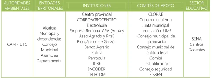 Tabla 7. Actores comunitarios municipio de El Pital 