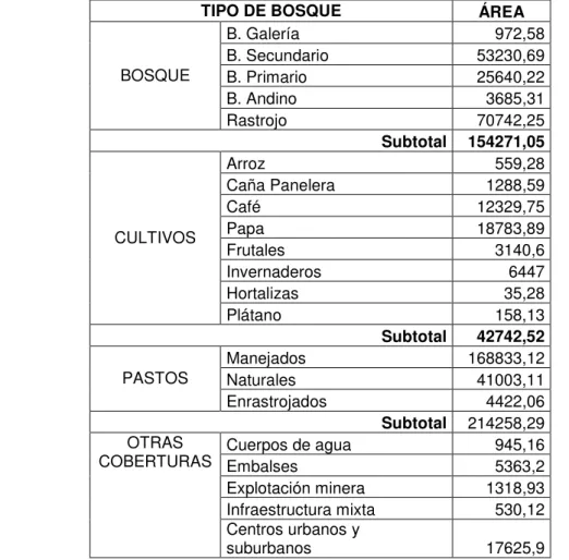 Tabla 8.1-1 Distribución de coberturas en la cuenca  