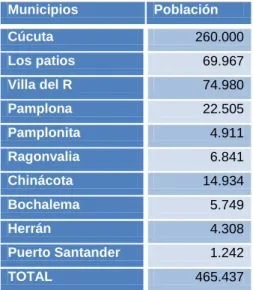 Tabla 1: Población proyectada DANE 2008 