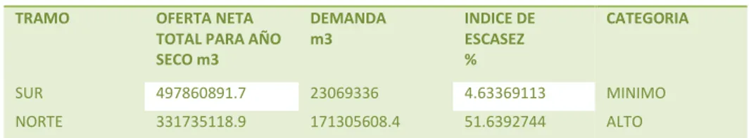 Tabla 1. ÍNDICE DE ESCASEZ PARA EL AÑO SECO EN LA CUENCA DEL RÍO ZULIA 