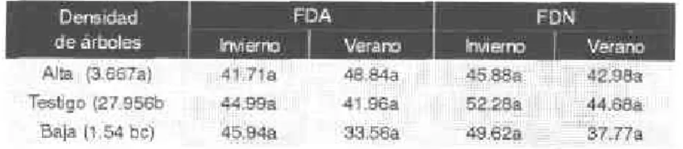 Tabla 14. Co¡tenido  de FDA  y FDN dcl Guácinro en un sistenra silvopastoril natural,  con tres densidades y áreas de copa de los árboles; Pinto (1\{agdalena).