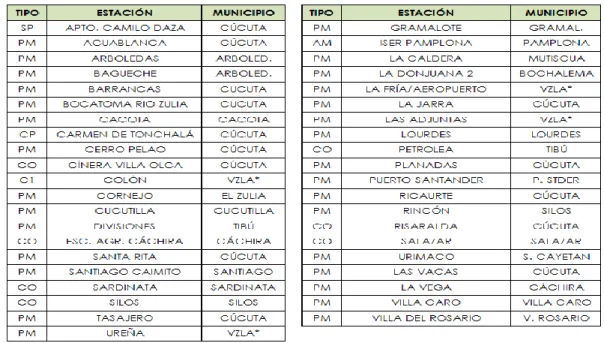 Tabla 5. ESTACIONES UTILIZADAS PARA LA LECTURA DE LA VARIABLE PRECIPITACIÓN 