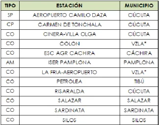 Tabla  6.  ESTACIONES  UTILIZADAS  PARA  LA  LECTURA  DE LA VARIABLE TEMPERATURA