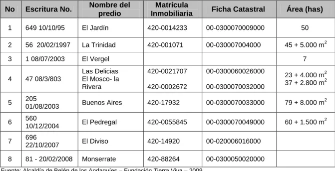 Cuadro 1: Predios adquiridos por el municipio en la Microcuenca La Resaca  No  Escritura No