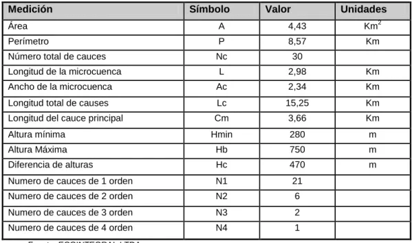 Cuadro 6: Mediciones básicas para la microcuenca de la quebrada La Resaca 