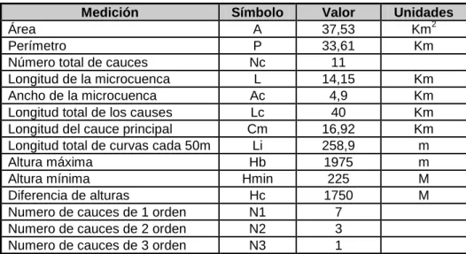 Cuadro 5: Mediciones básicas para la microcuenca de la quebrada Las Damas 