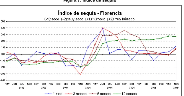 Figura 7: Índice de sequía 