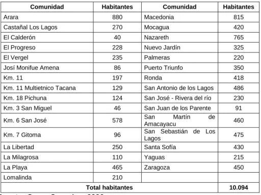 Tabla 14 Censo Comunidades Indígenas, Leticia 