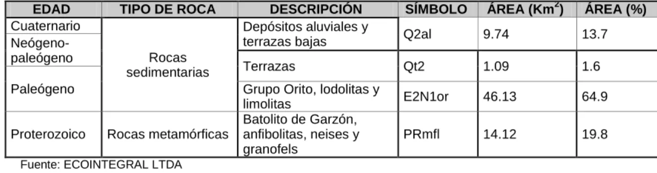 Cuadro 11: Geología microcuenca río El Doncello 
