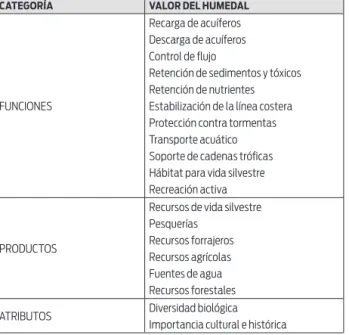 Tabla 1. Criterios de valoración de los humedales colombianos
