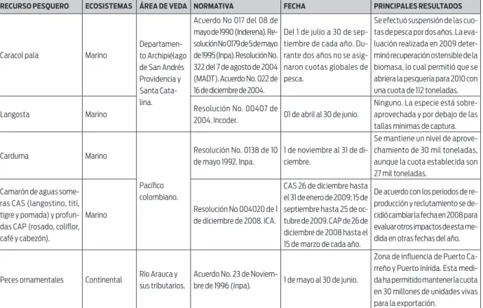 Tabla 9. Vedas vigentes para recursos pesqueros en Colombia a 2010.