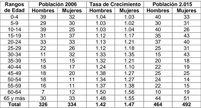 Tabla  7.  Proyecciones  de  crecimiento  para  la  subcuenca  del  río  Pisojé  en  los  años  2006 y 2015 