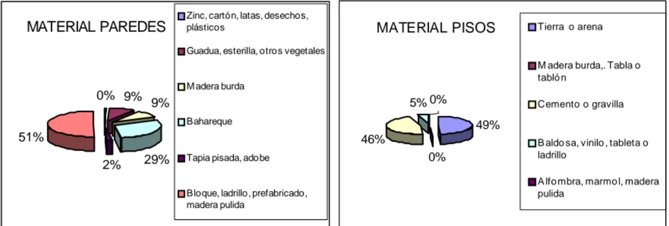 Gráfico  6.    Distribución  de  viviendas  de  las  subcuenca  río  Pisojé  según  el  material  predominante en las paredes exteriores y de los pisos 