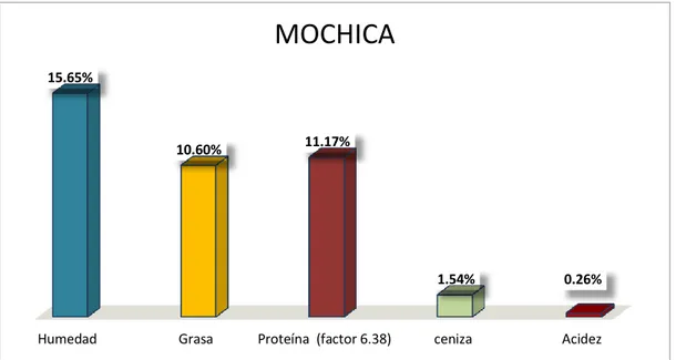 Figura 6: Descripción porcentual de los valore físico químicos del King Kong Mochica.      Nota: 