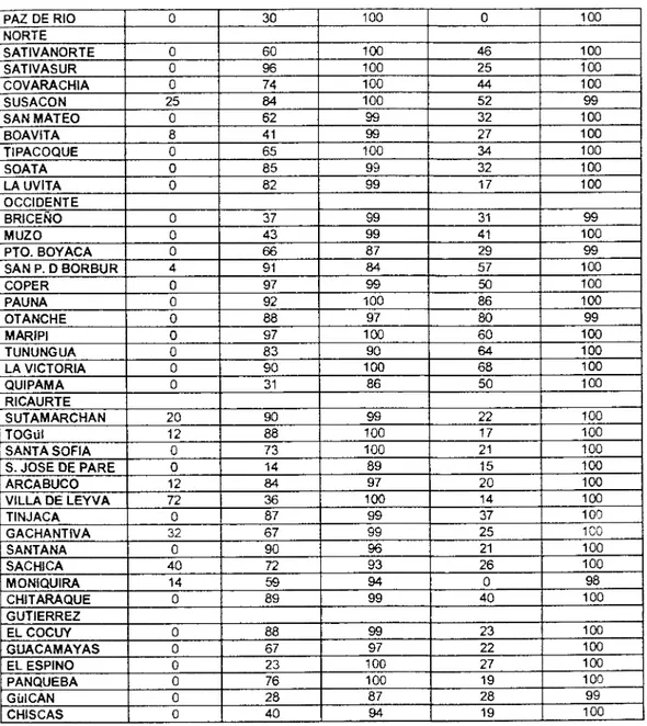 TABLA N° 44. DEFICIENCIA DE ESTRUCTURAS  DE SERVICIOS PUBLICOS  (Continuación)  PAZ DE RIO  0  30  100  0  100  -- NORTE  SATIVANORTE  0  60  100  46  100  SATIVASUR  0  96  100  25  100  COVARACHIA  0  74  100  44  100  SUSACON  25  84  100  52  99  SAN M