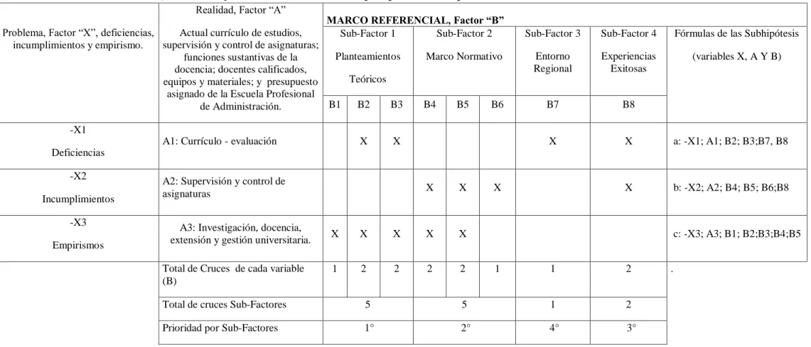 CUADRO N° 5: Factores, sub factores y variables en la matriz básica para plantear sub hipótesis 