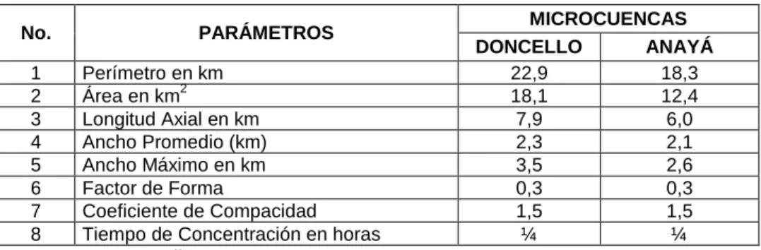 Cuadro 04. Resultados de los parámetros de forma 