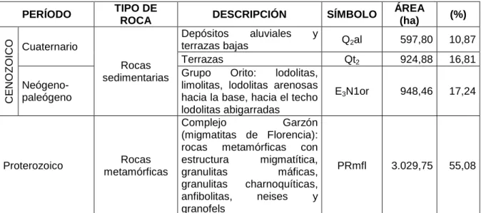 Cuadro 09.  Geología 