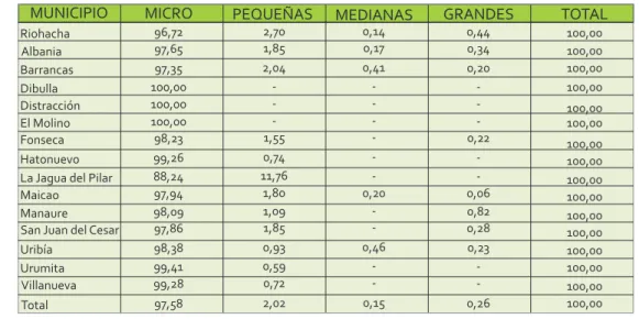 Tabla 6. Composición de  las  Empresas por Tamaño (%)