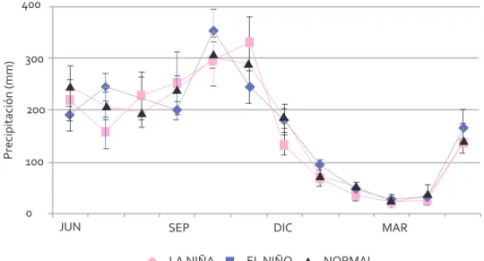 Figura 8 Ciclo anual promedio de las lluvias durante las fases extremas del ENSO (El Niño y  La Niña), así como durante épocas normales