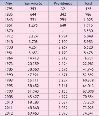 Tabla 7. Historia del poblamiento en las islas de San Andrés y Providencia.