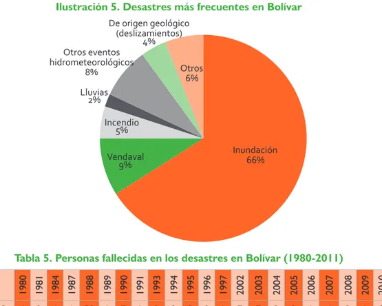 tabla 5. Personas fallecidas en los desastres en Bolívar (1980-2011)