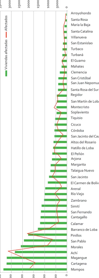 ilustración 6. Personas y viviendas afectadas en Bolívar (1980-2011)