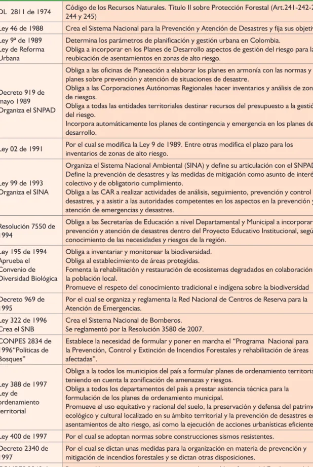tabla 1. normatividad aplicable a la gestión del riesgo de desastres en colombia