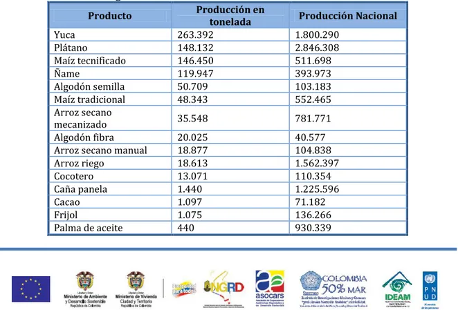 Tabla 9.  Producción agrícola. 