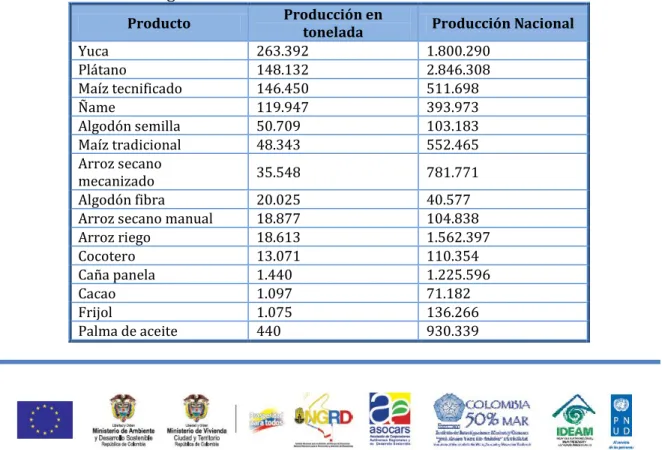 Tabla 9.  Producción agrícola. 